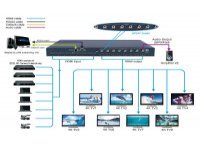 Матричный переключатель HDMI 2.0, 8x8 (4K@60hz) 