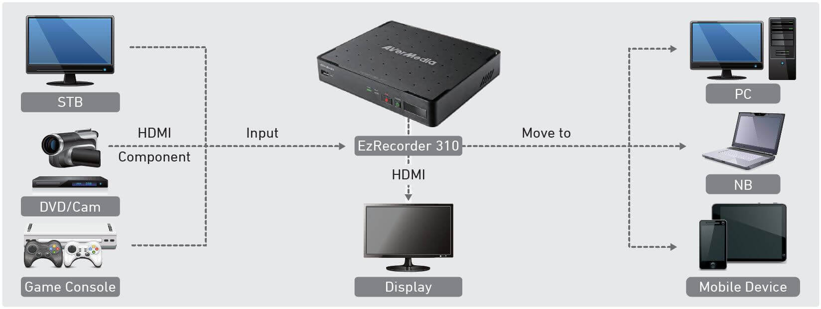 Карта захвата видео AVerMedia EZRECORDER 310